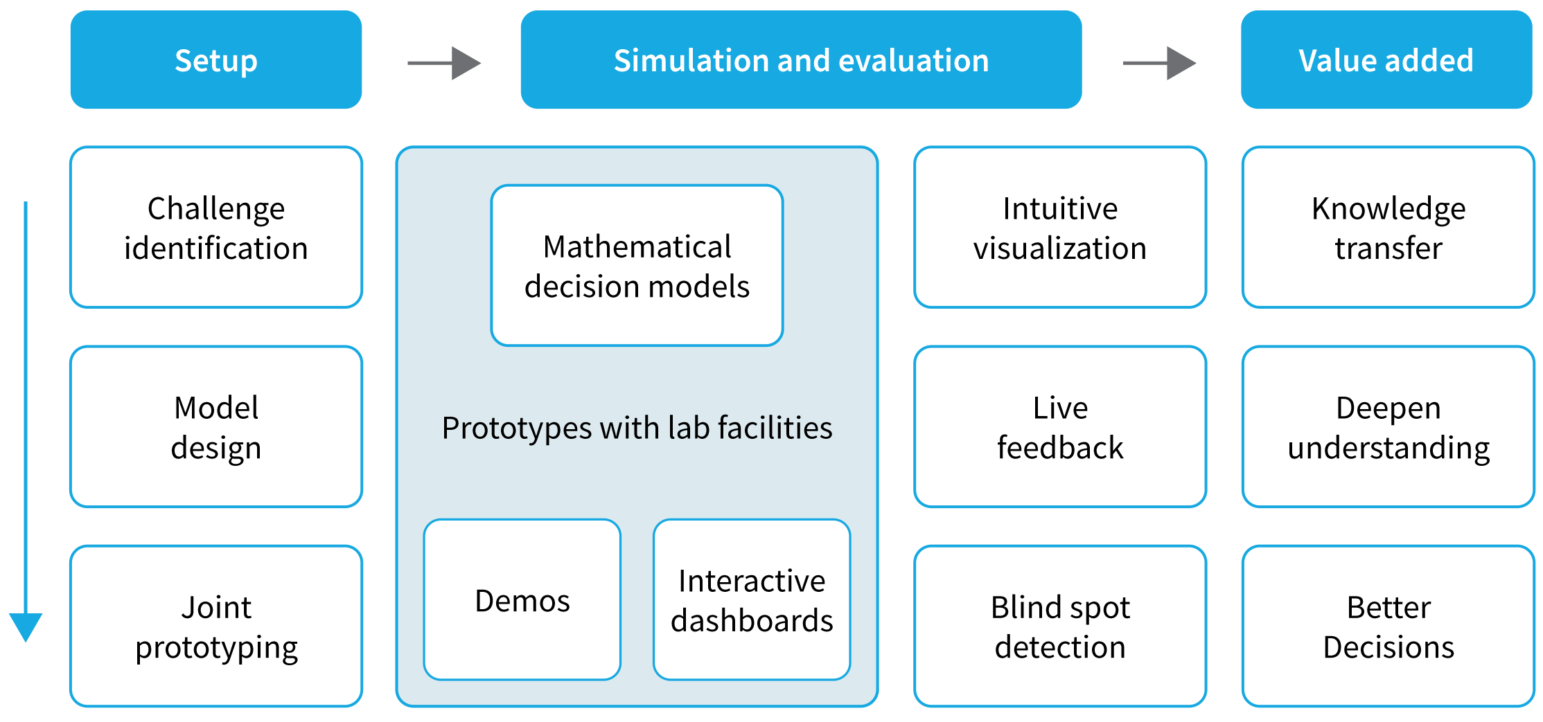 Table showing how Simulation and evaluation leads to added value